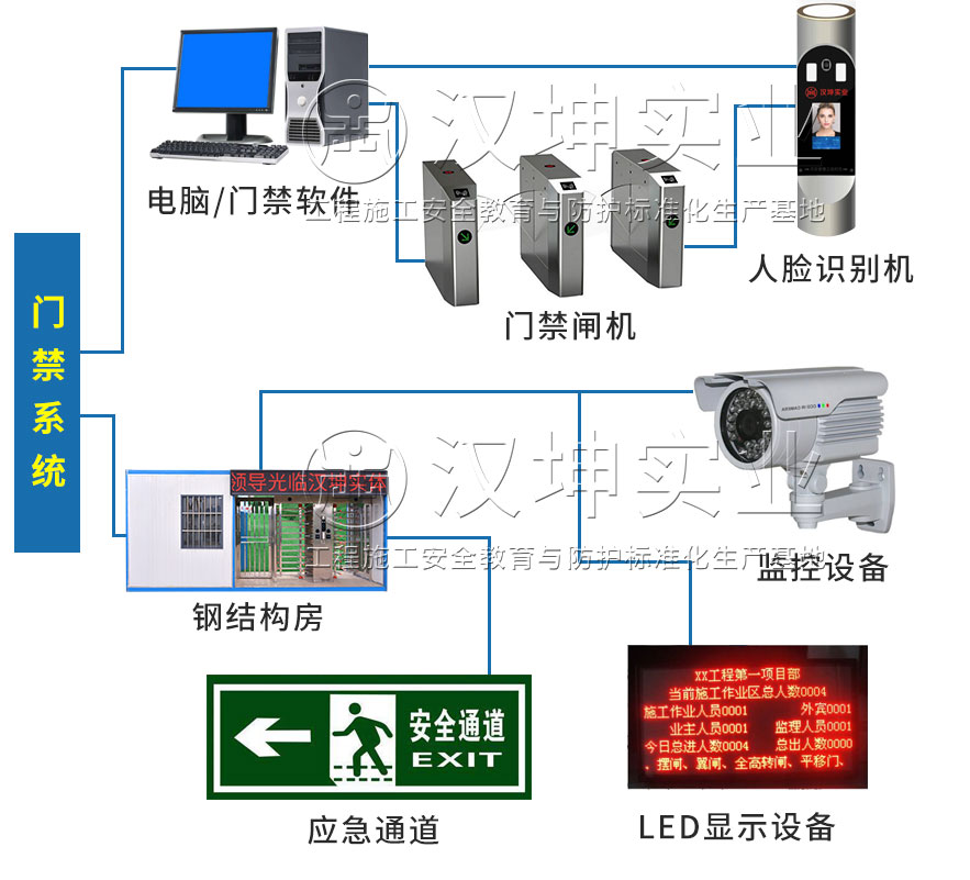 工地實名制通道-產品組成